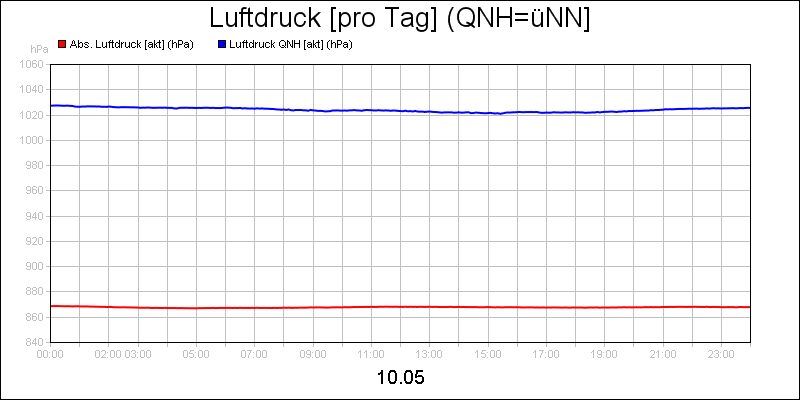 line diagram