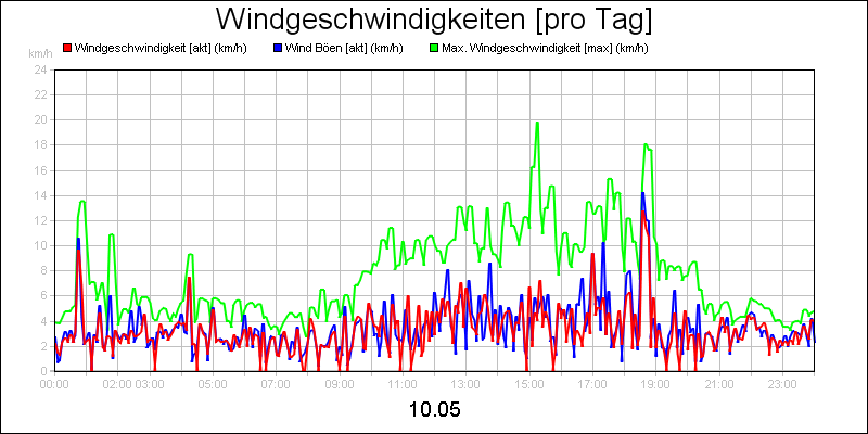 line diagram