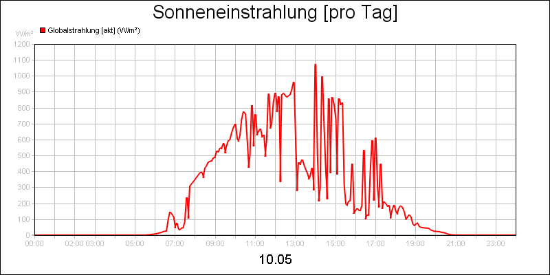 line diagram