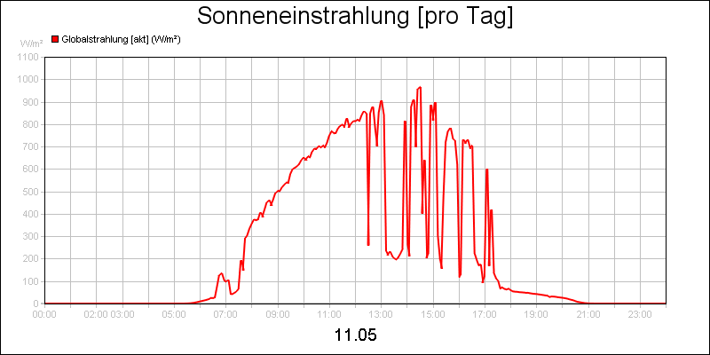 line diagram