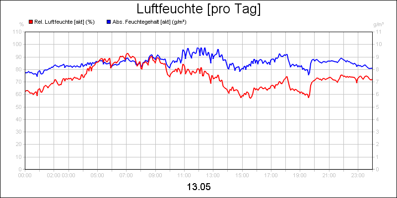 line diagram