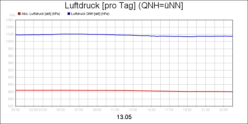 line diagram