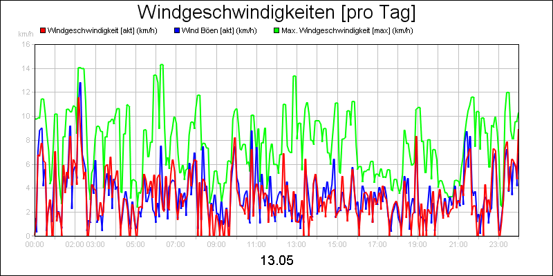 line diagram
