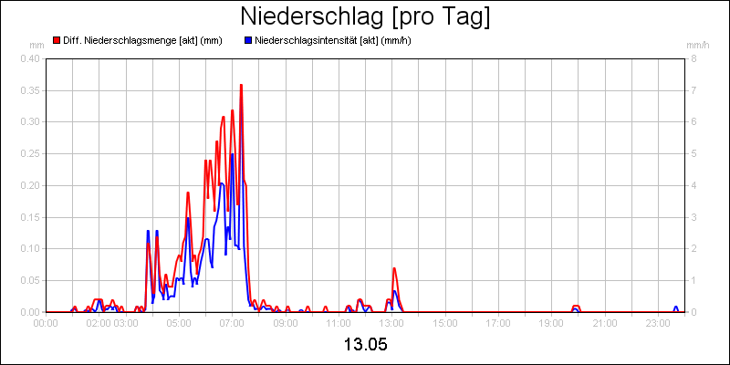 line diagram