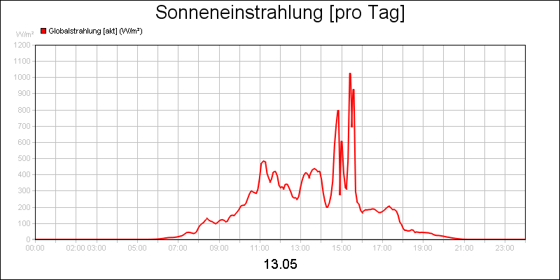 line diagram