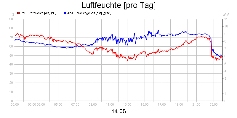 line diagram