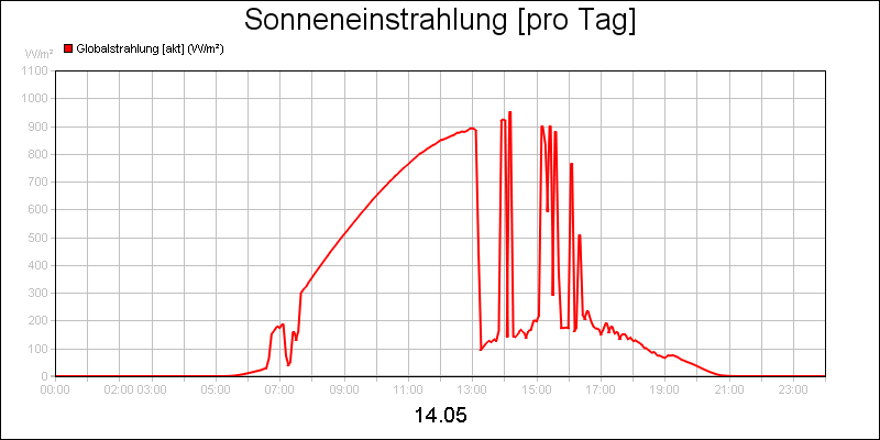 line diagram