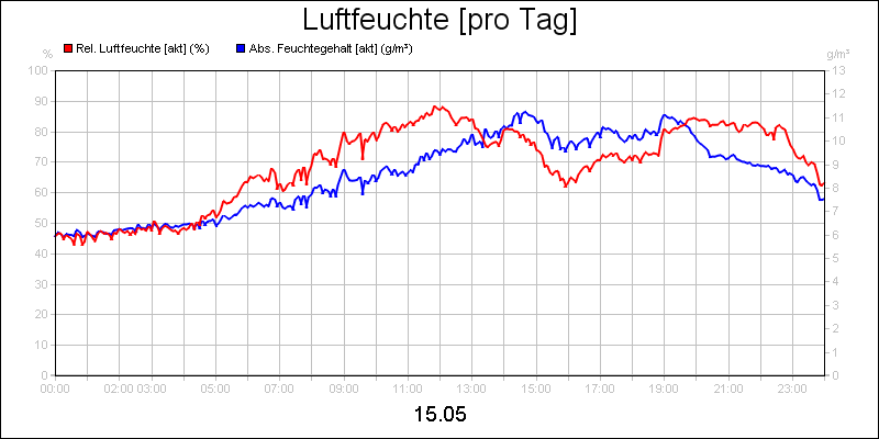 line diagram