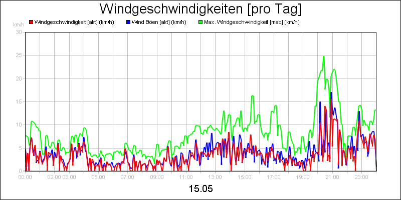 line diagram