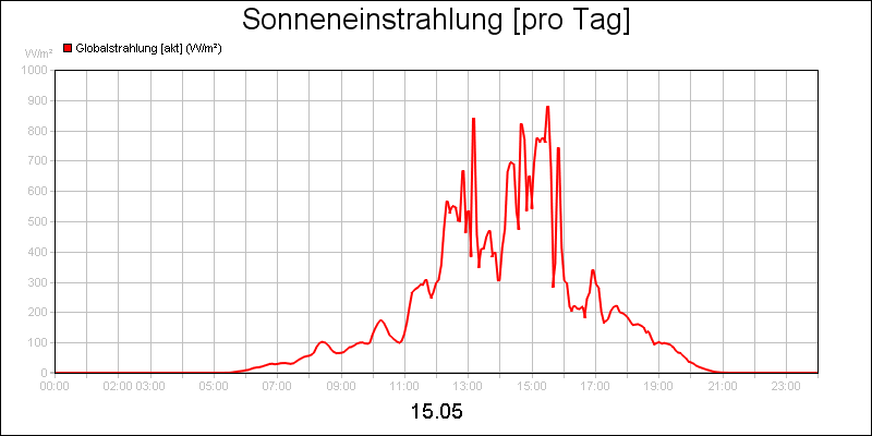 line diagram