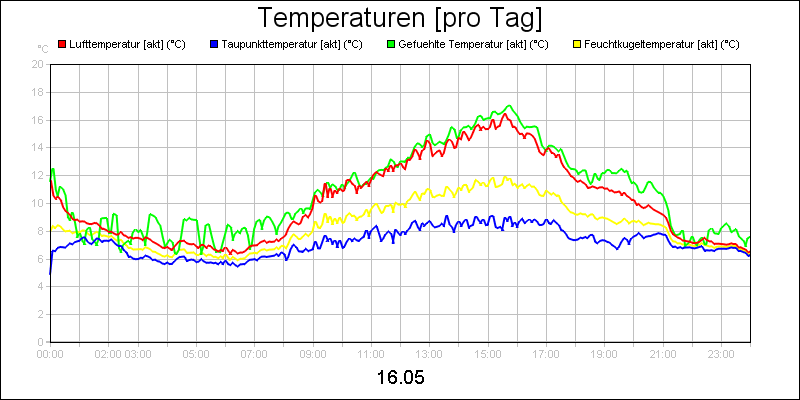 line diagram