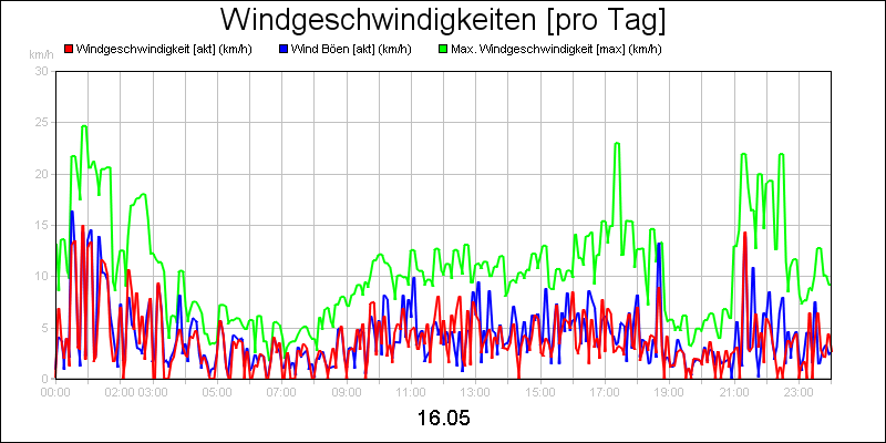 line diagram