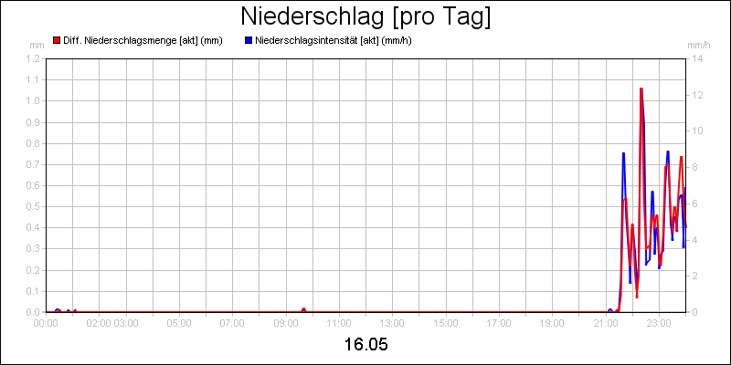 line diagram