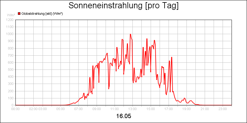 line diagram