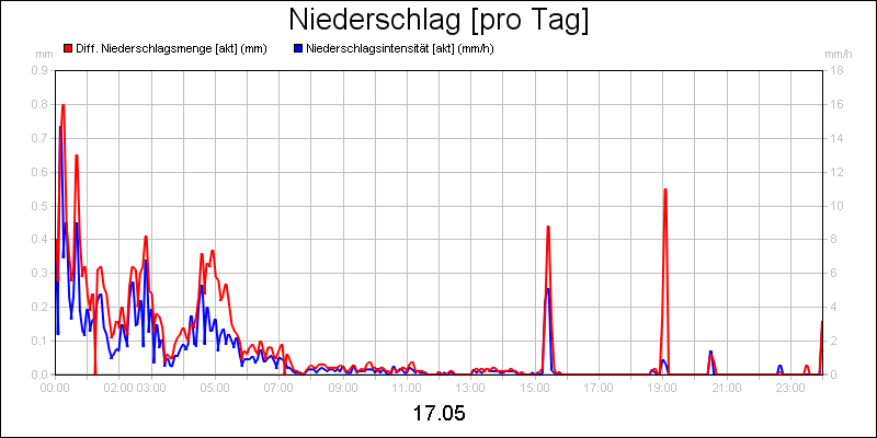 line diagram