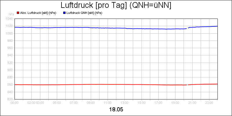 line diagram
