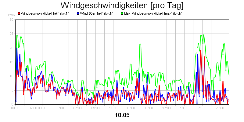 line diagram