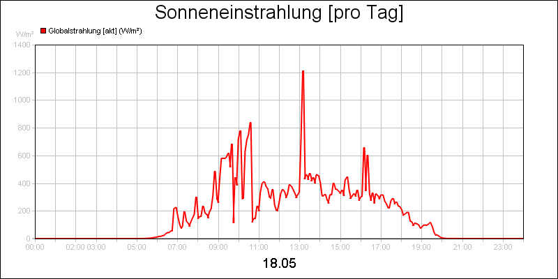 line diagram