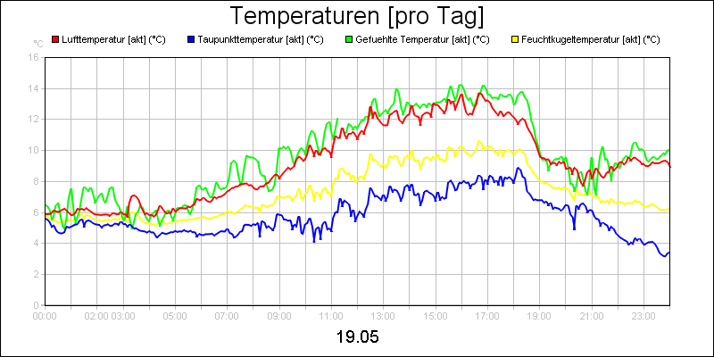 line diagram