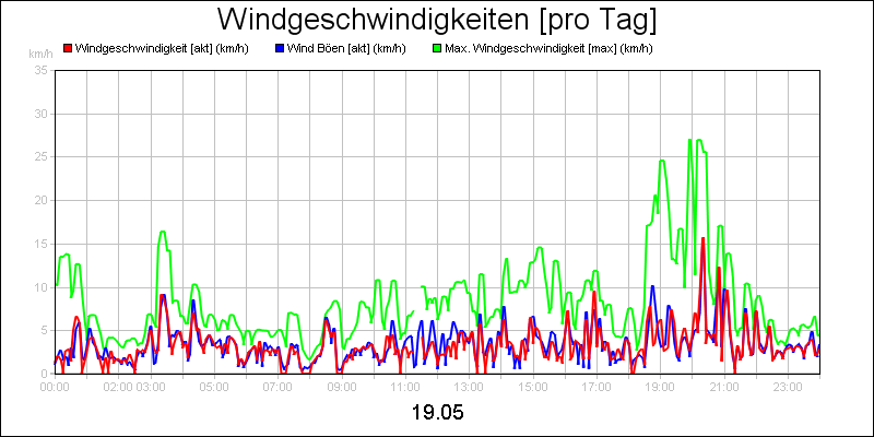 line diagram