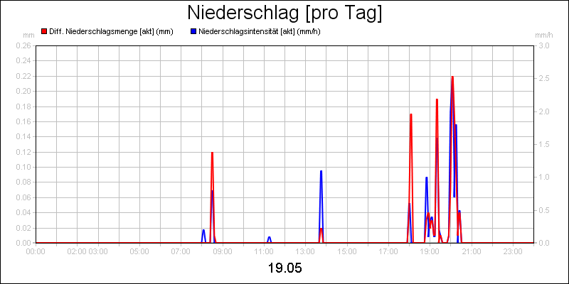line diagram