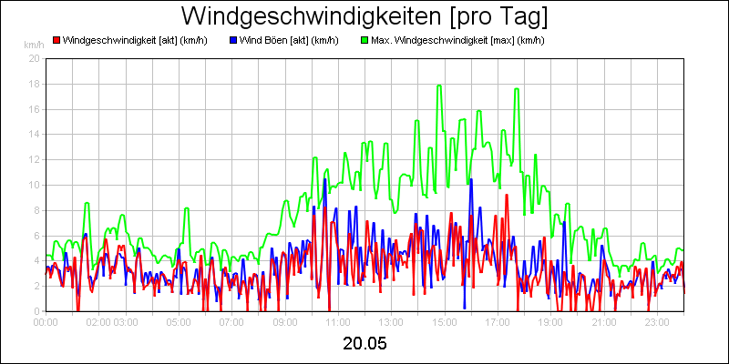 line diagram