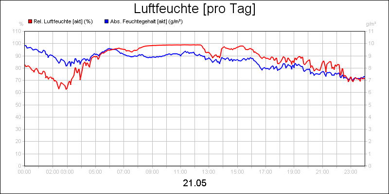 line diagram