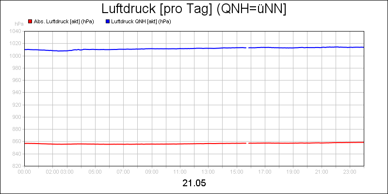 line diagram