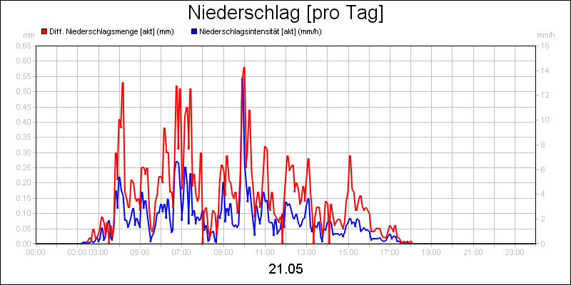 line diagram