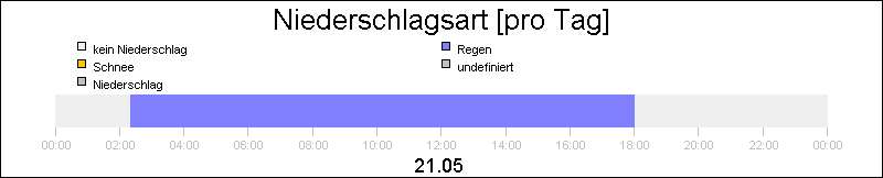 bar diagram