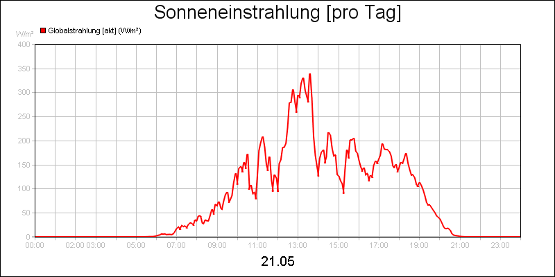 line diagram