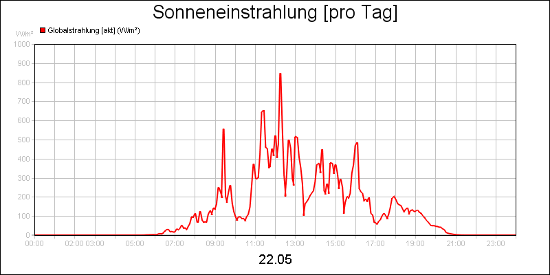 line diagram