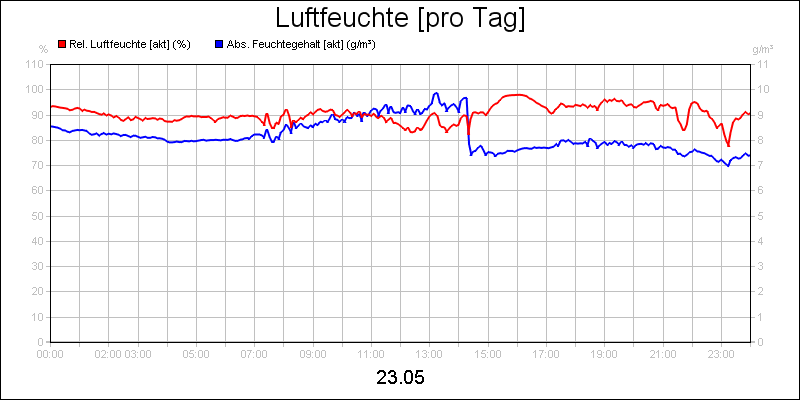 line diagram