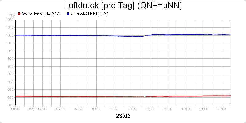 line diagram