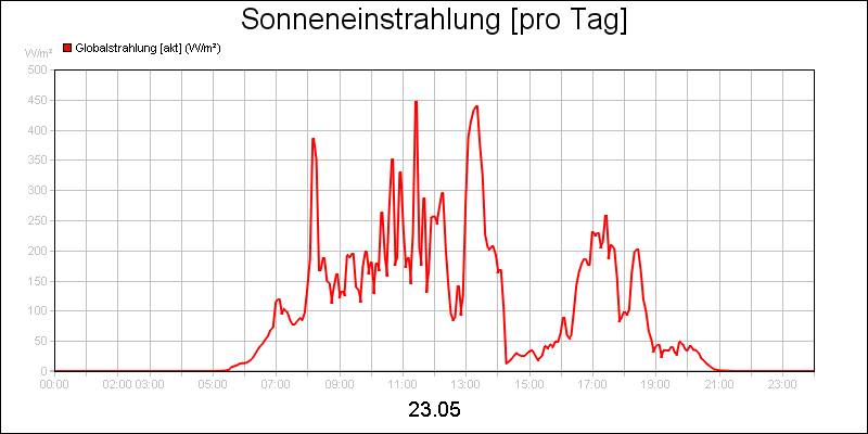 line diagram