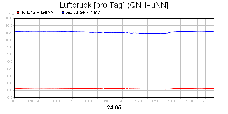 line diagram
