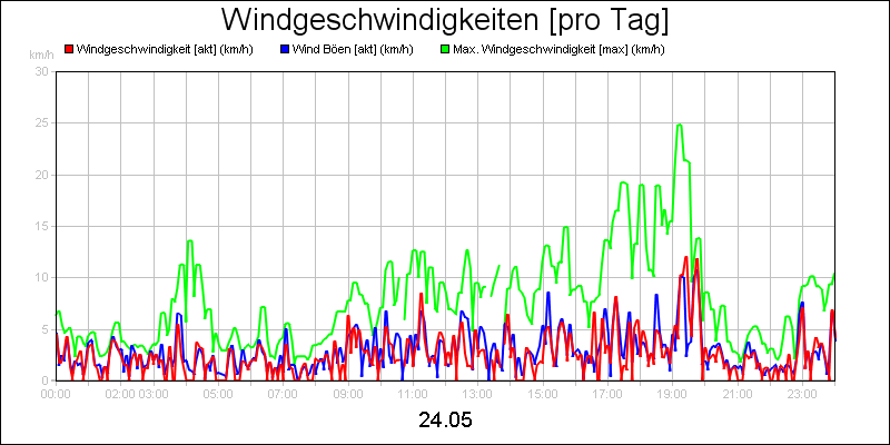 line diagram