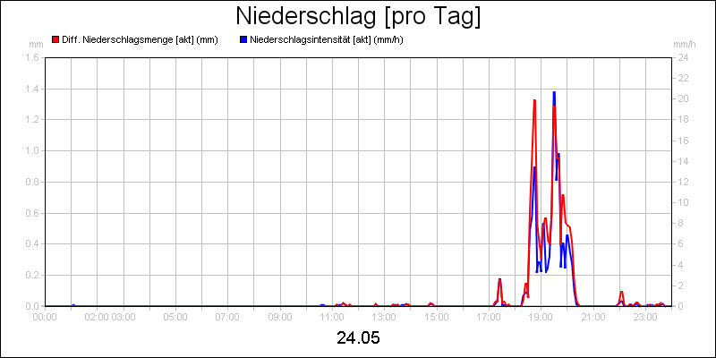 line diagram