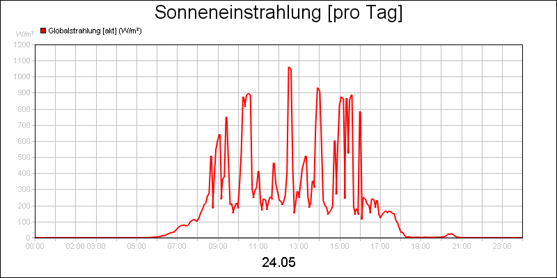 line diagram
