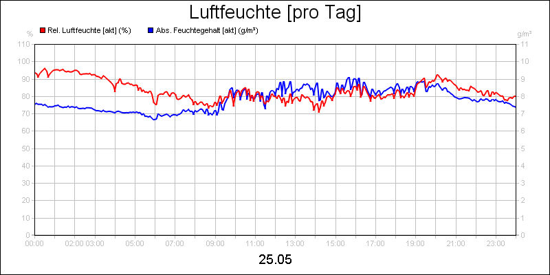 line diagram