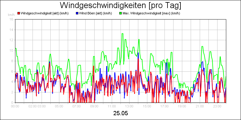 line diagram