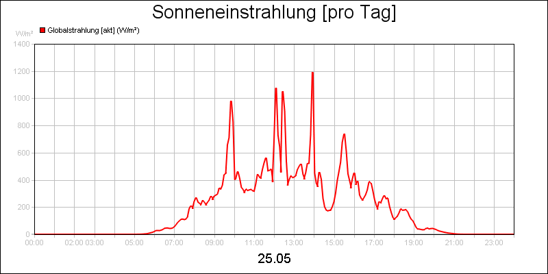 line diagram