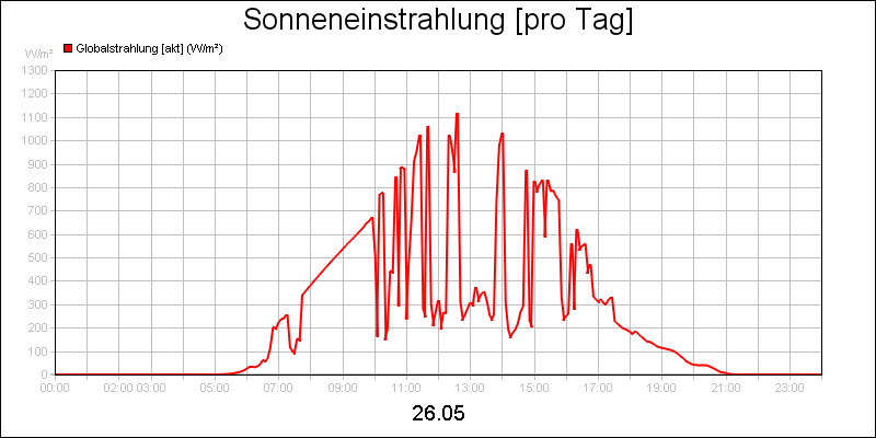 line diagram