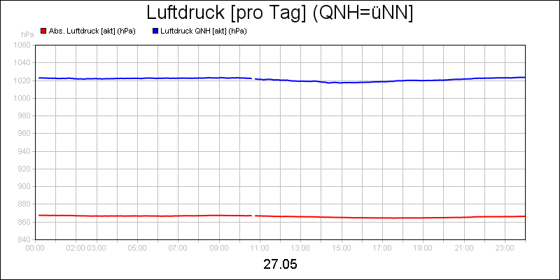 line diagram