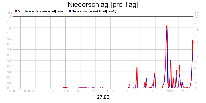 line diagram