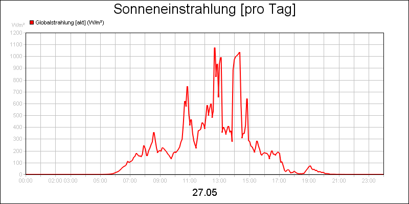 line diagram