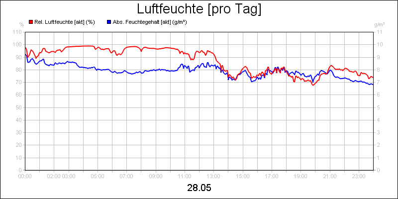 line diagram