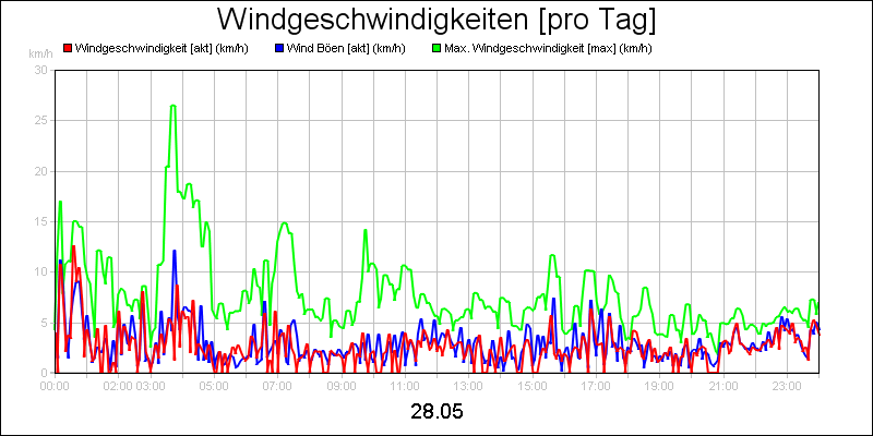line diagram