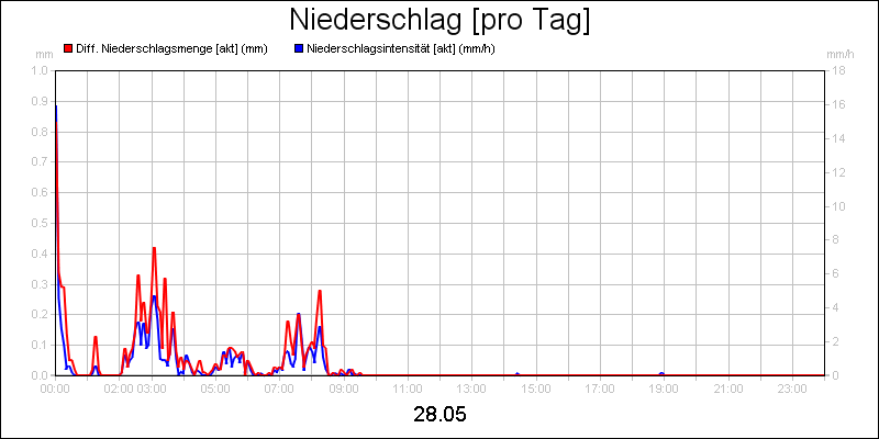 line diagram