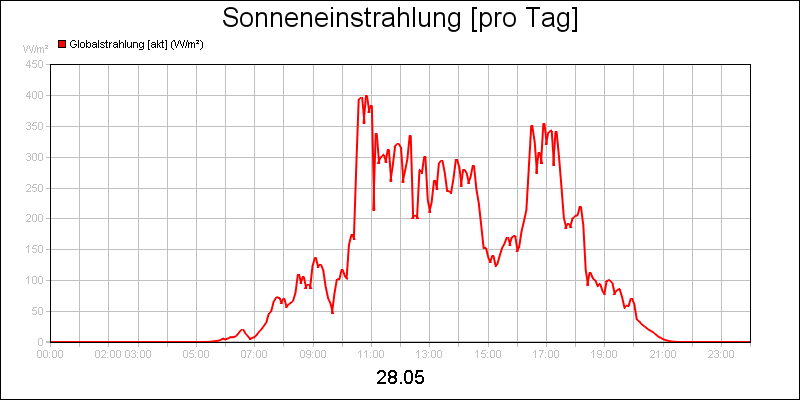 line diagram